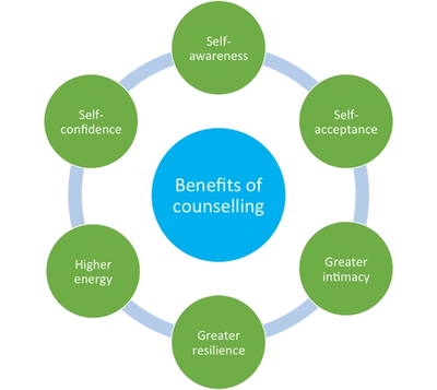 Therapy wheel