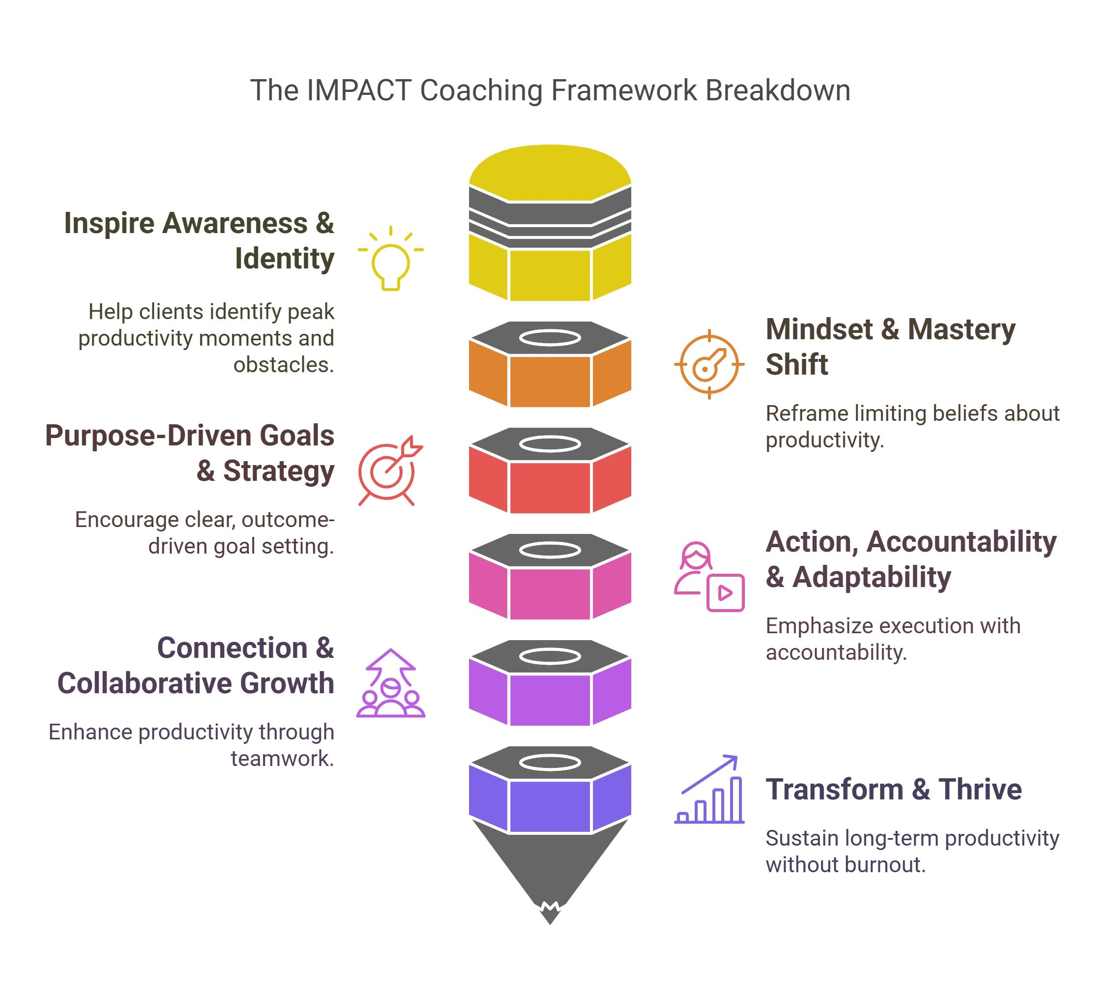 Why the IMPACT Framework Always Works?