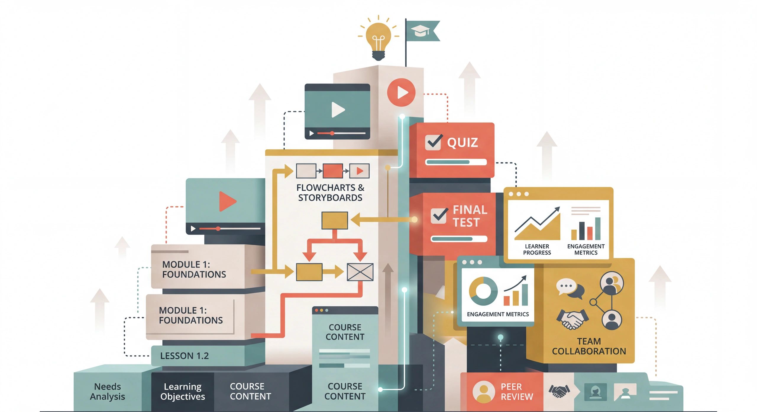 A detailed flowchart illustrating e-learning course development steps and metrics.