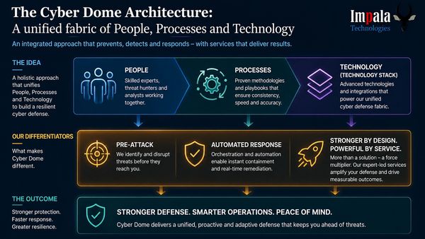 Diagram explaining Cyber Dome's integrated cyber defense architecture.