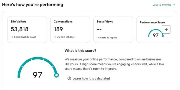 Dashboard showing site visitors, conversations, and a high performance score of 97.