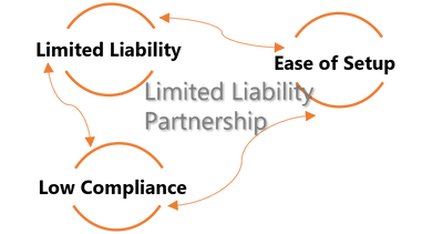 LLP benefits, Quick registration with Company Registration Pitstop