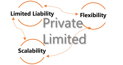 Benefits of registering a private limited company, private company registration online Bangalore