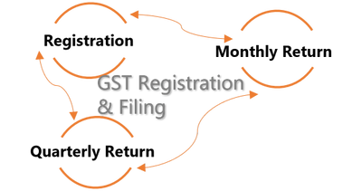 GST registration Bangalore, Filing of Monthly return GSTR3B and Quarterly Return GSTR1