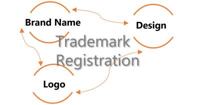 Trademark Registration of logo, brand name and design
Trademark opposition TM search and renewal