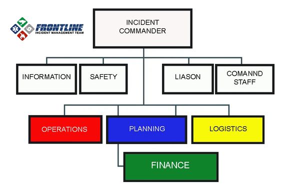 Organizational chart of an incident management team structure with color-coded divisions.