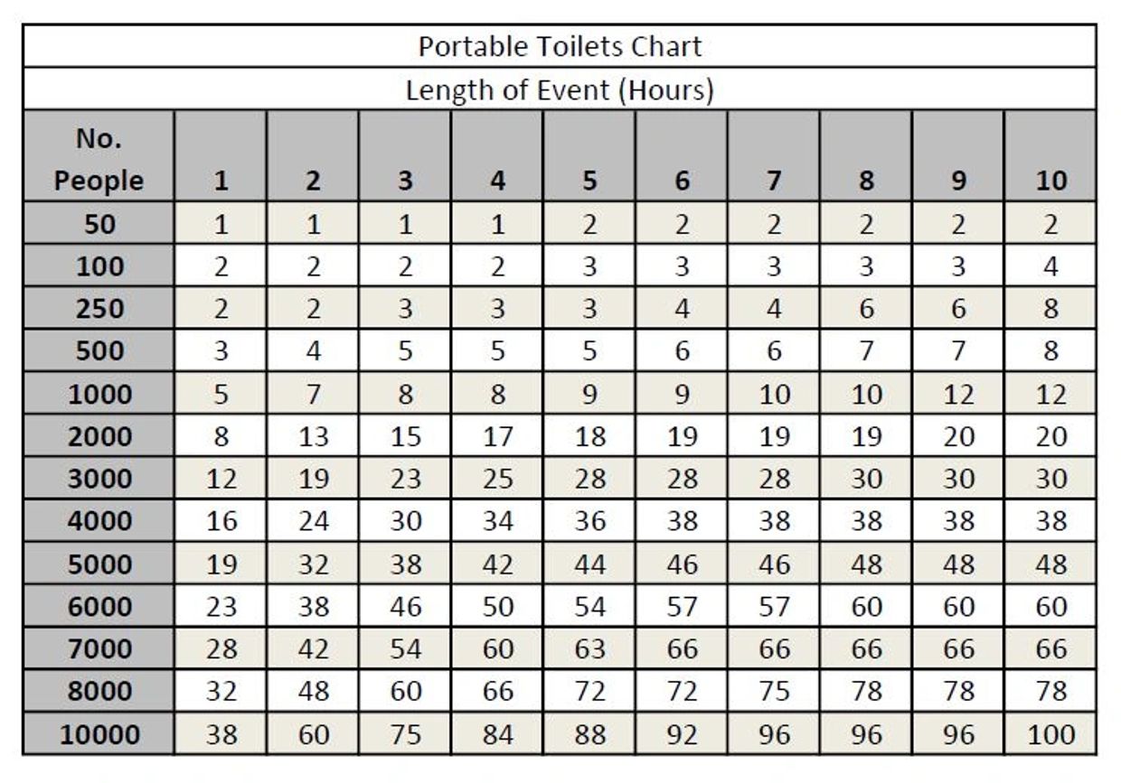 Planning Chart for Portable Toilet Rental
This is a simple chart to help guide you in determining wh