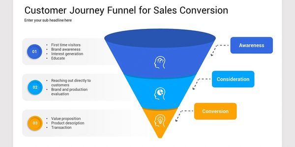 Funnel illustrating stages of customer journey from awareness to conversion with key actions.