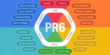 PR6 framework highlighting key personal development traits in six categories.