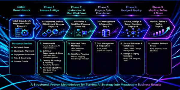 Flowchart illustrating a structured AI strategy methodology in six phases.
