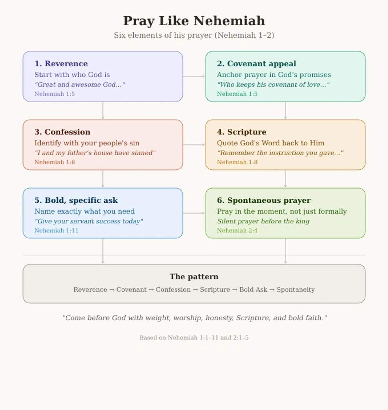 Diagram explaining six elements of Nehemiah's prayer from Nehemiah 1-2.