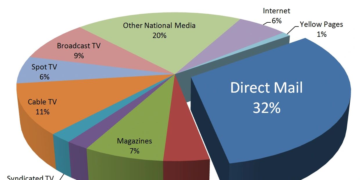 B2B Marketing With Direct Mail