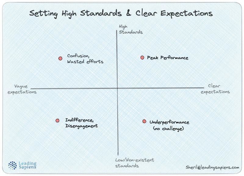 Building Expectations Building the Skyscraper of High Performance...