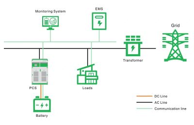 Diagram of an energy management system with grid, transformer, and battery.