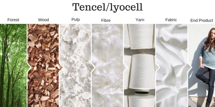 Tencel / Lyocell Proces