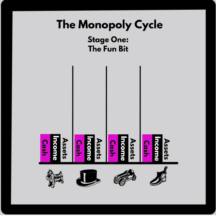 Flipping the Board Monopoly tells us we’re headed for trouble