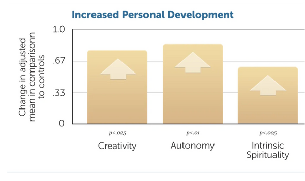 Personal growth, increased creativity, greater self confidence, spiritual development, enlightenment