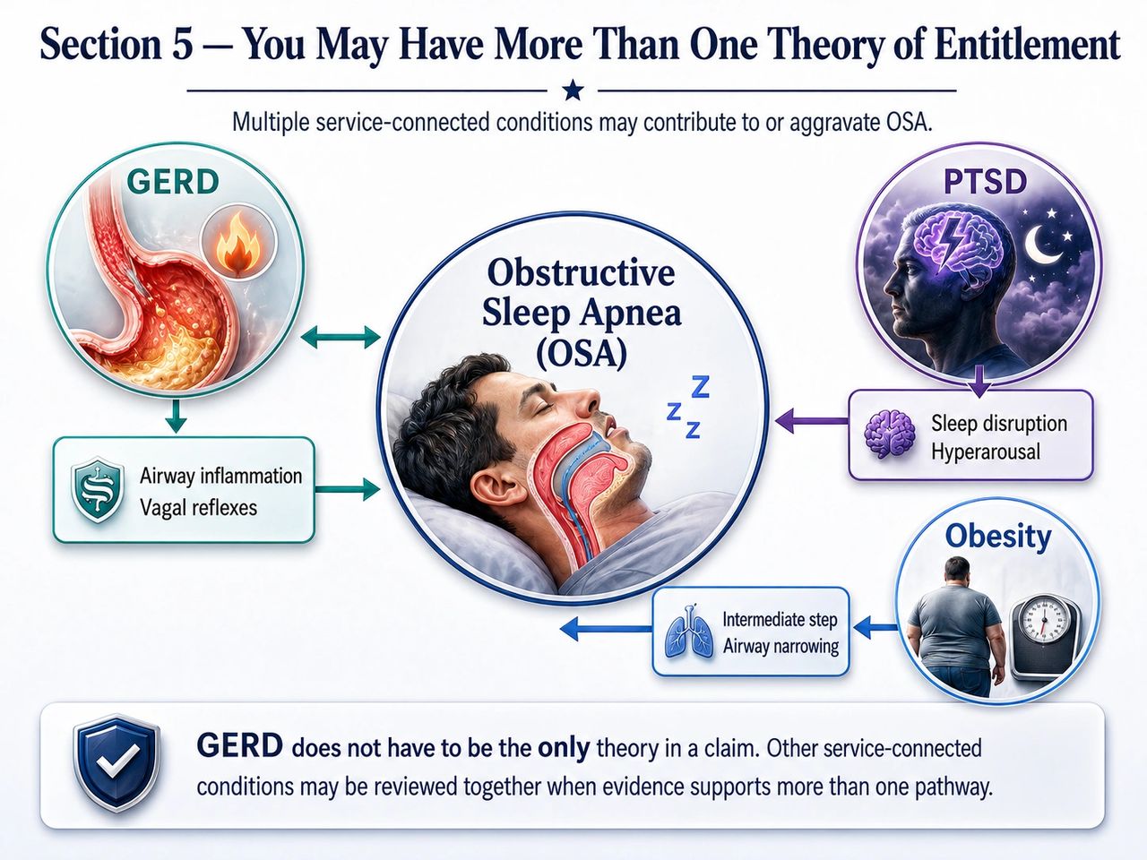 Service-Connected Conditions that can Cause and Aggravate Sleep Apnea
