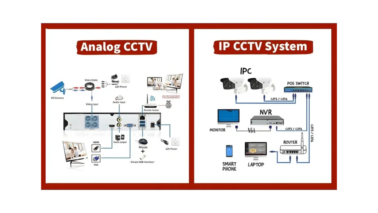 Analog HD CCTV Camera Installation & IP Network CCTV Camera Installation Services in Bangalore