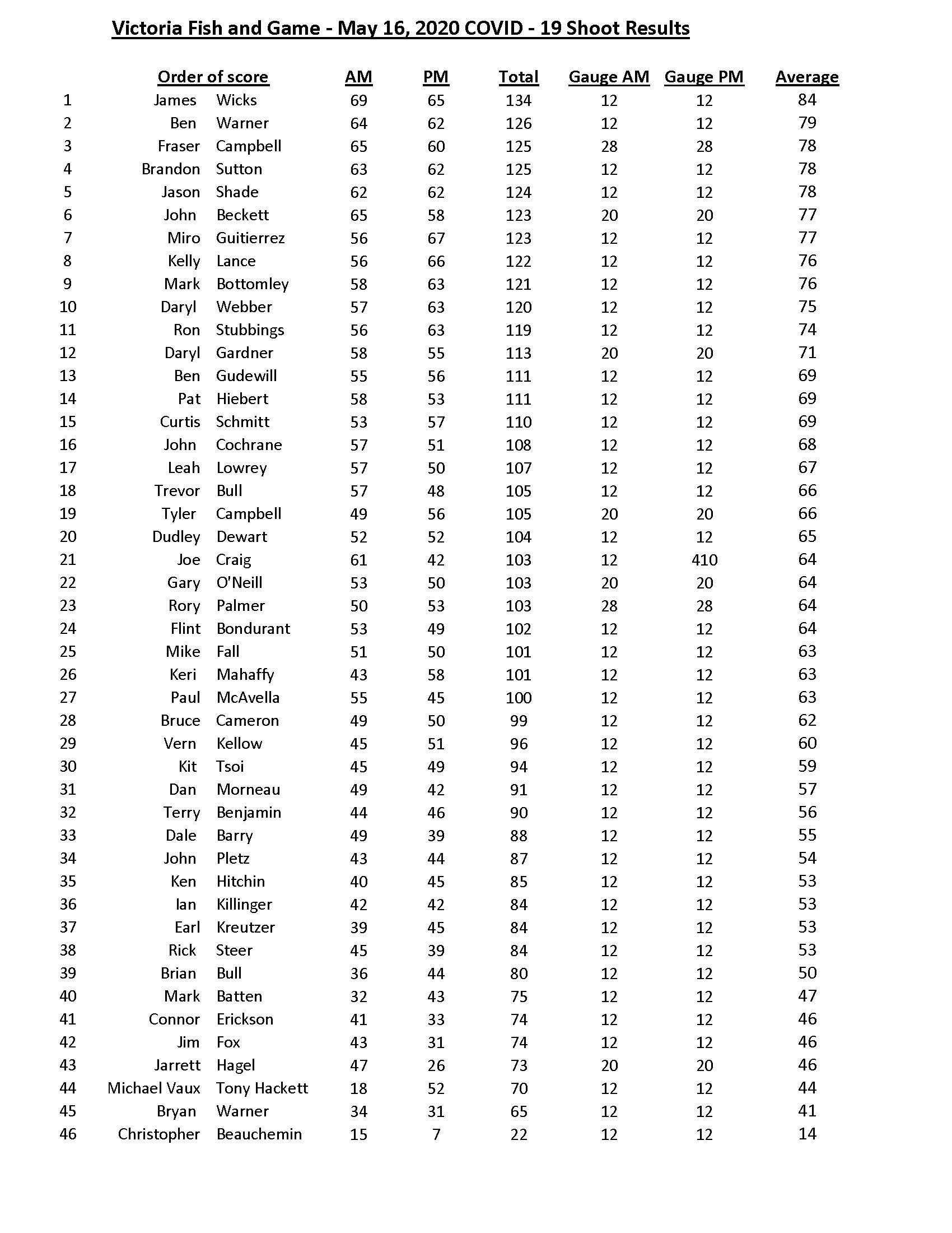 Victoria Scores - May 2020