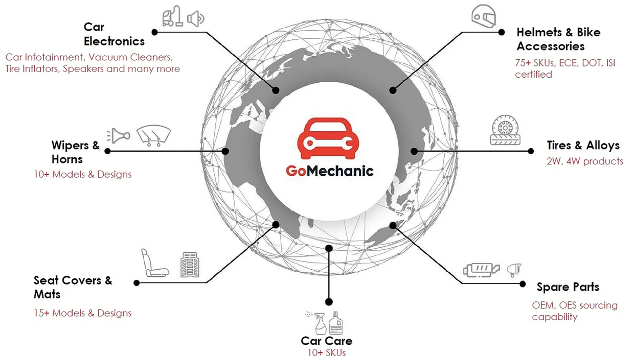 Car electronics Wipers & Horns Tires & Alloys Seat Covers  Mats Spare parts Car Care wholesaler uae