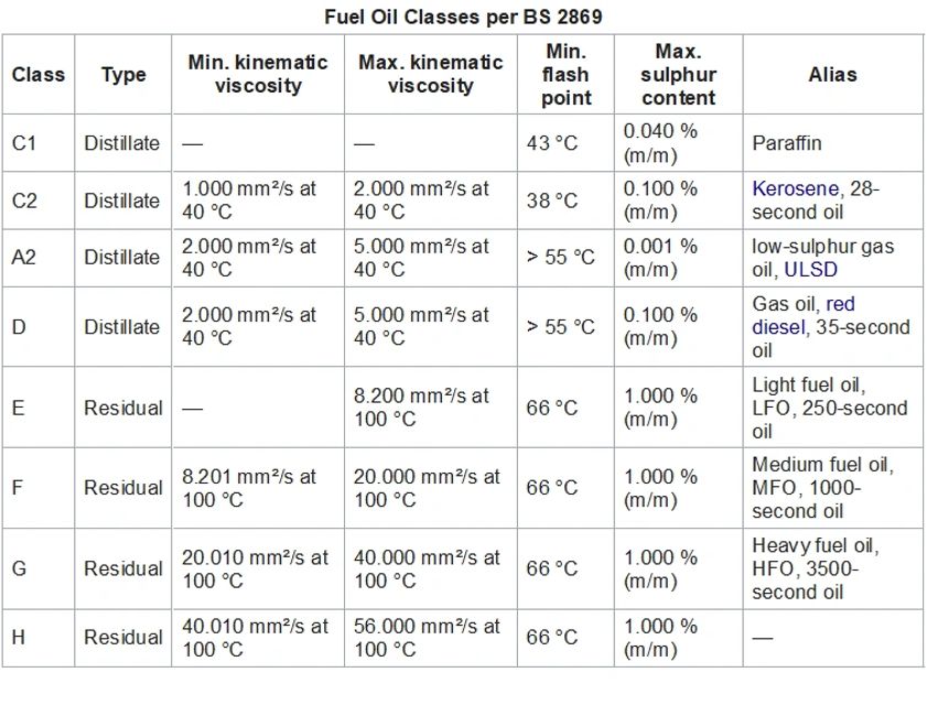 Fuel Oil Classes per BS 2869 - Global Oil And Gas Trading