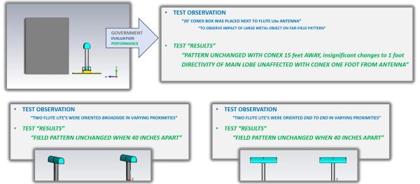 Diagram showing test observations and results for Flute Lite antenna placements and their impact on field patterns.