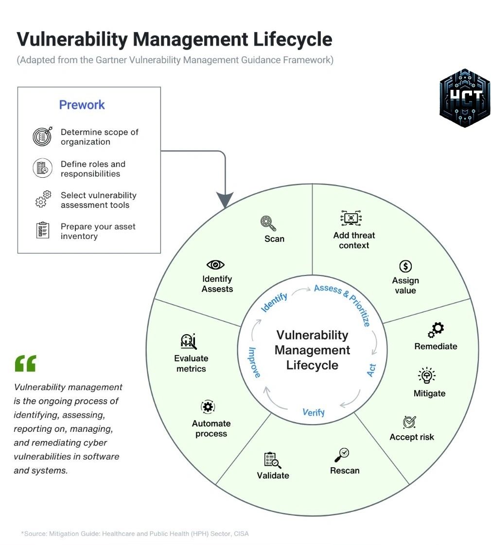 Vulnerability Management Programs and their Purpose