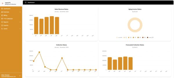 Dashboard showing sales, aging invoices, and collections data.