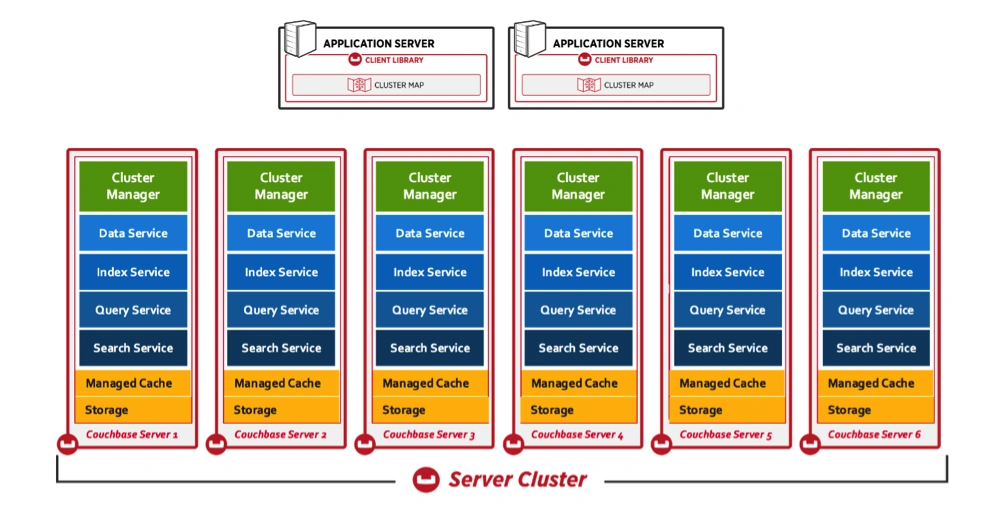 Couchbase Server Nedir ? Couchbase Veritabanı Hakkında