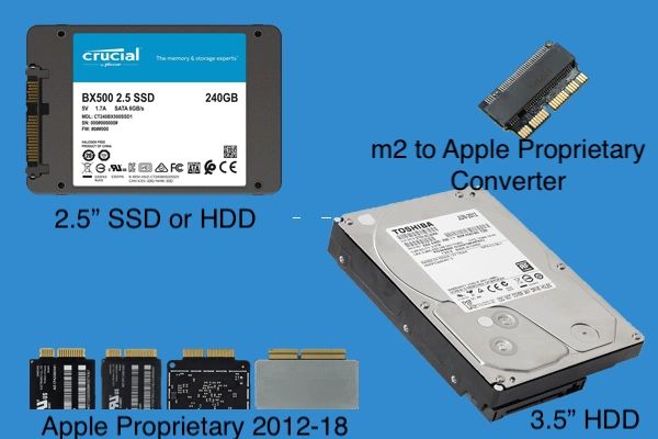 Understanding different Hard Drives and SSDs used in Apple Comps
