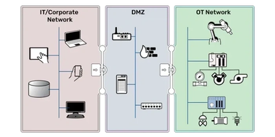 Diagram showing IT, DMZ, and OT network zones with devices.