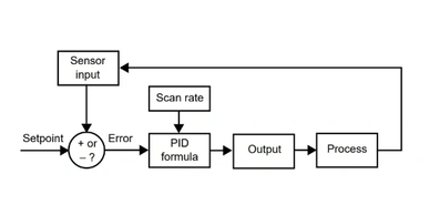 PID Loop Diagram