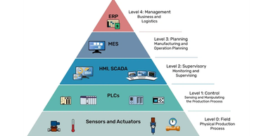 Pyramid diagram of industrial automation levels.
