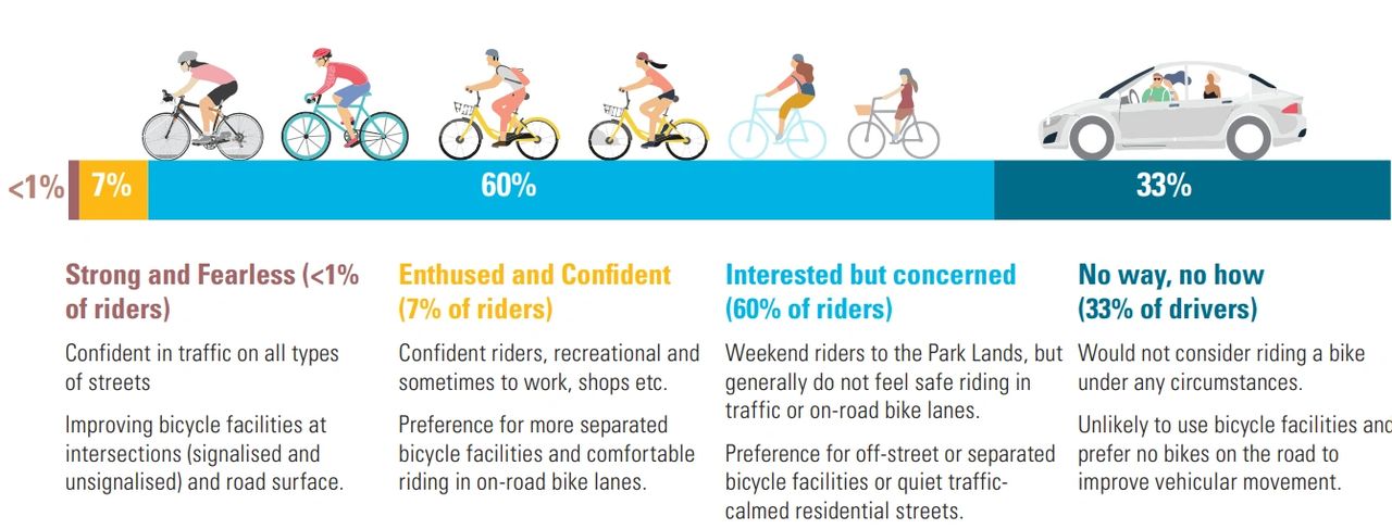 Source: City of Unley Walking and Cycling Plan 2022-2027
