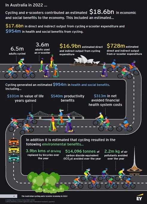 The Australian Cycling and e-Scooter Economy Report by the numbers The Australian Cycling and e-Scooter Economy Report by the numbers