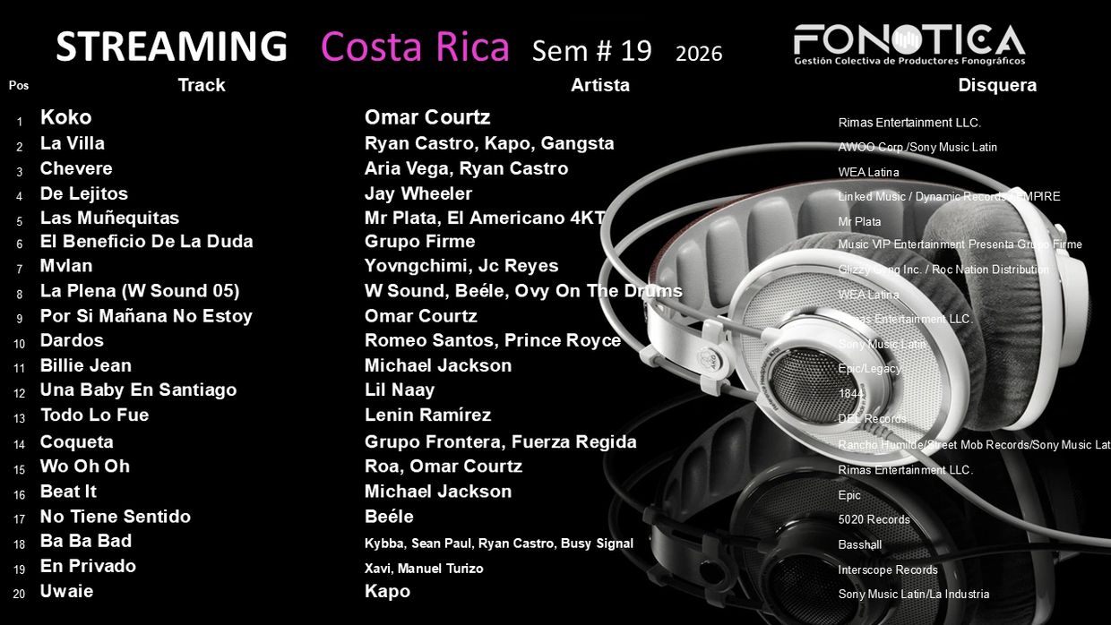Top 20 streaming tracks in Costa Rica for week 19, 2026, with artists and record labels.