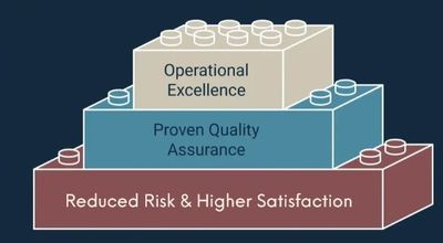 Stacked blocks illustrating operational excellence built on quality and risk reduction.