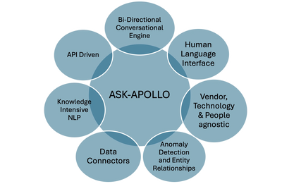 ASK-APOLLO core features in a circular diagram.