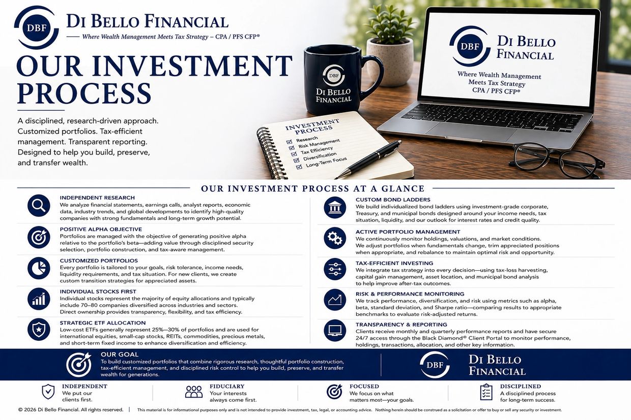 Infographic illustrating Di Bello Financial’s investment process, including independent research, in