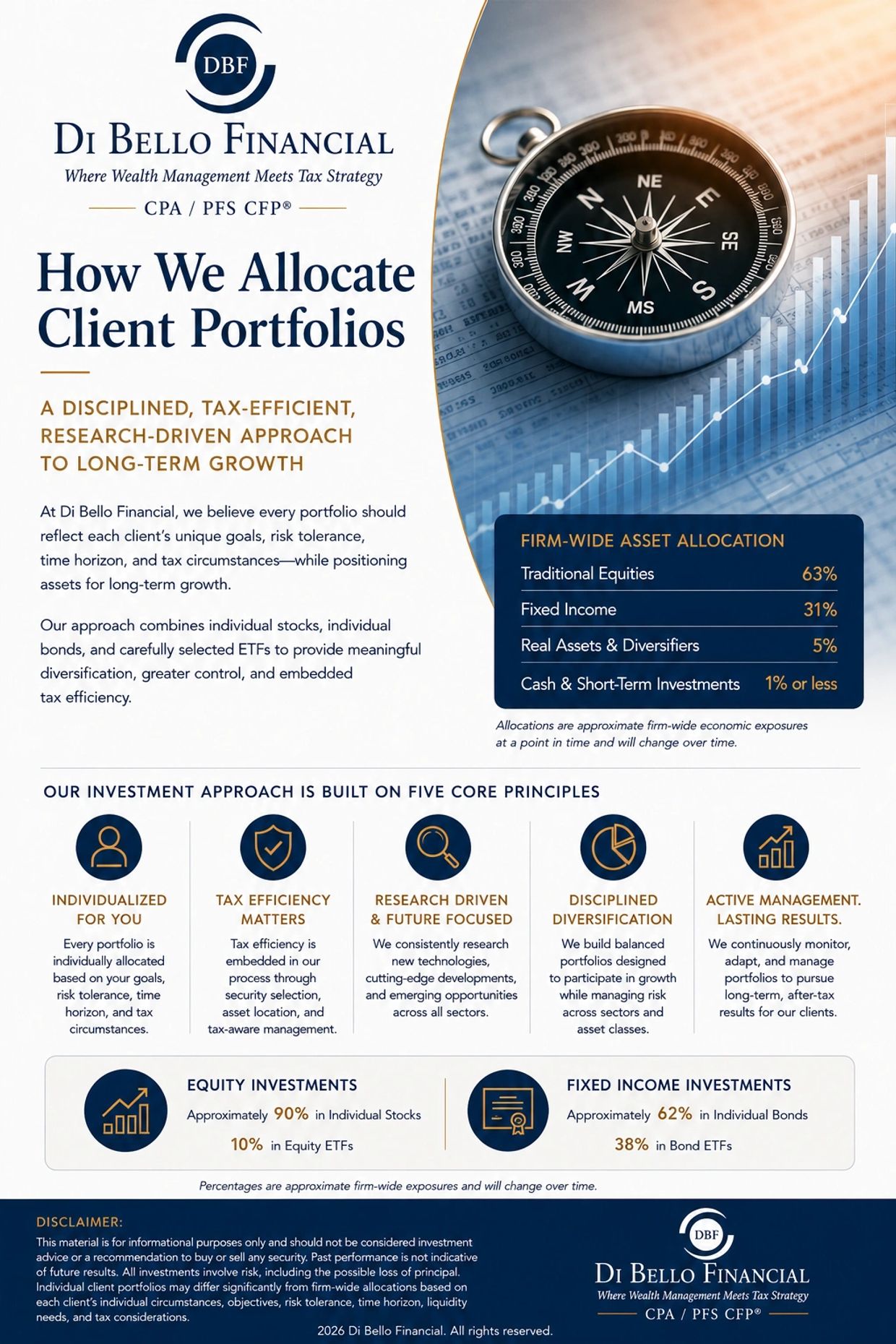 Di Bello Financial's approach to client portfolio allocation and investment principles.