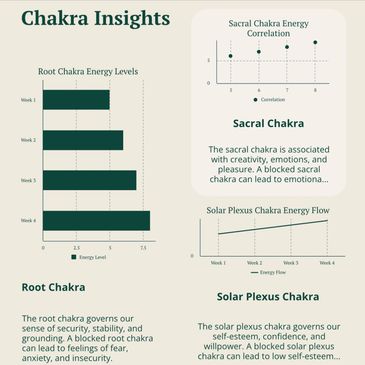 Infographic on "Chakra Insights" with bar and line graphs measuring energy levels.