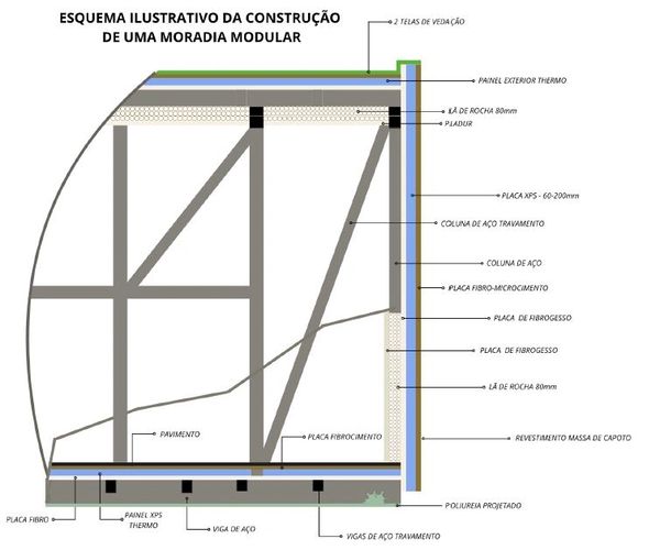Esquema de construção moradia modular