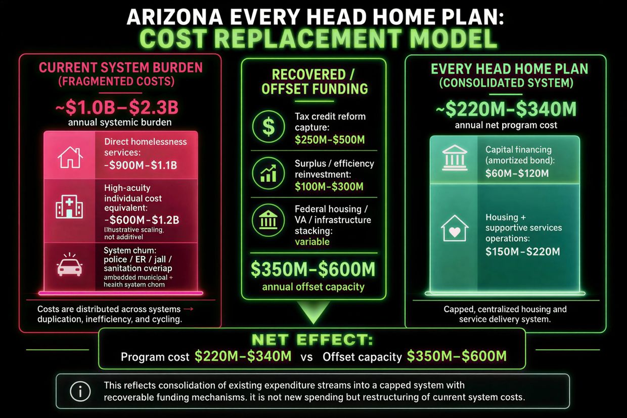 Arizona's cost replacement model reduces homelessness system burden from $1-2.3B to $220-340M annually.