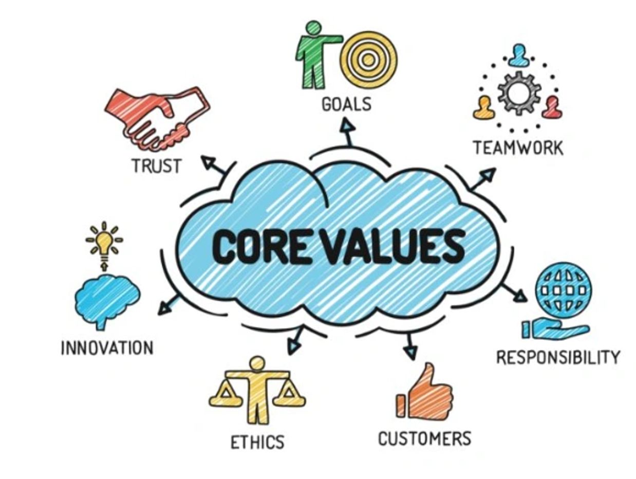 Illustration showing core values like trust, goals, teamwork, innovation, ethics, customers, and responsibility.
