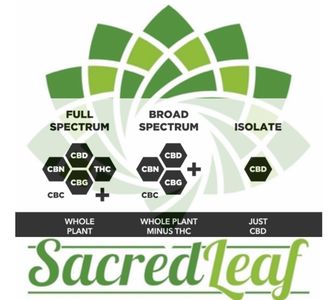Difference Between Full Spectrum, Broad Spectrum & Isolate CBD Products!