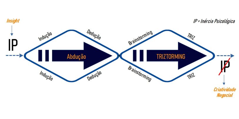Diagram illustrating the transition from psychological inertia to business creativity using Abduction and TRIZtorming methods.