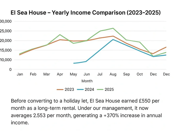 Yearly income comparison chart for El Sea House from 2023 to 2025.