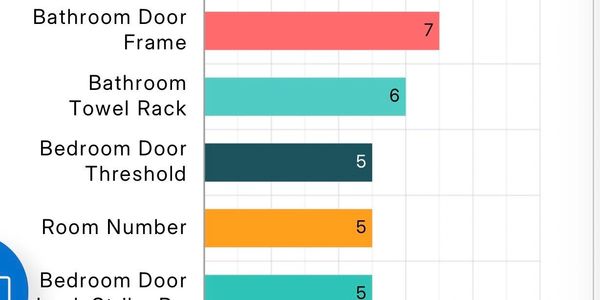 Bar chart of maintenance issues with counts for various room features.