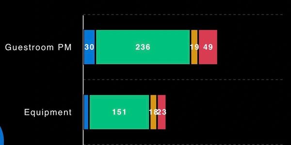 Bar chart showing task status for Guestroom PM, Equipment, Inspection, and Housekeeping.